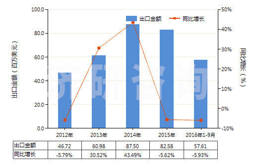 2012-2016年9月中國(guó)其他裝有或可裝計(jì)量裝置的泵(HS84131900)出口總額及增速統(tǒng)計(jì) 2012-2016年9月中國(guó)其他裝有或可裝計(jì)量裝置的泵(HS84131900)出口總額及增速統(tǒng)計(jì)